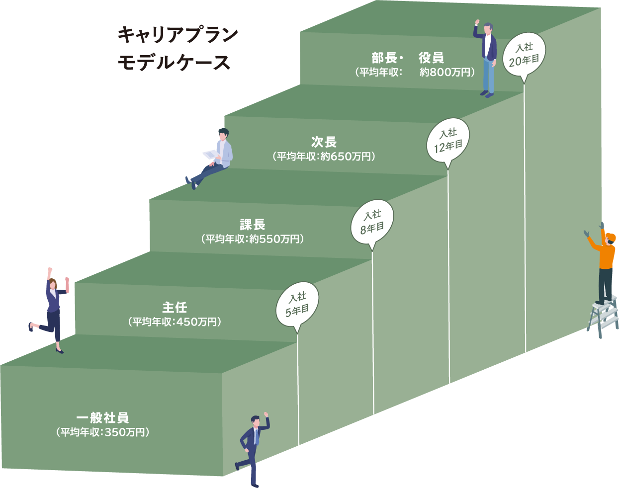 キャリアプランモデルケース